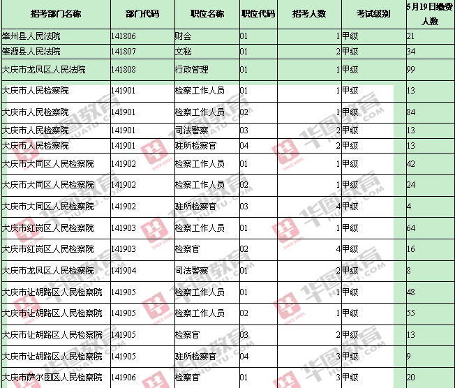 大庆地区缴费人数统计