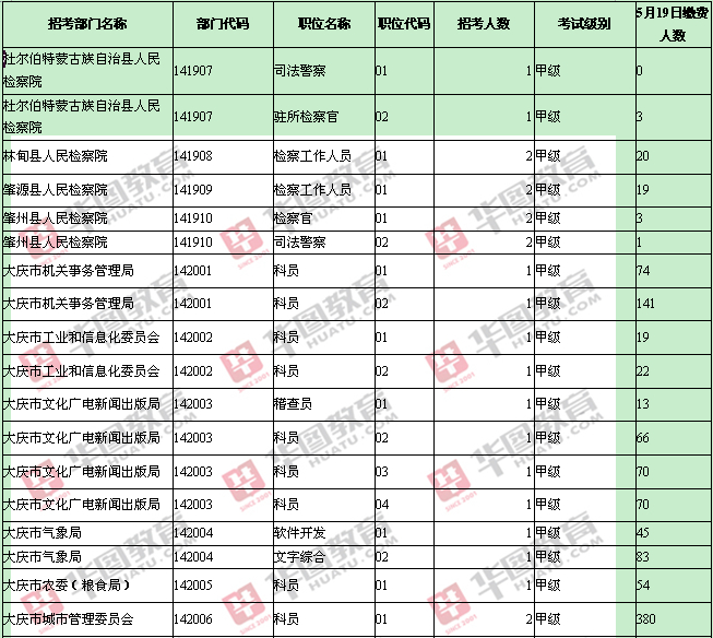 大庆地区缴费人数统计