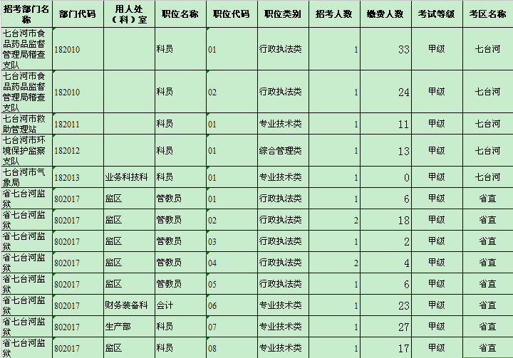 七台河地区缴费人数统计