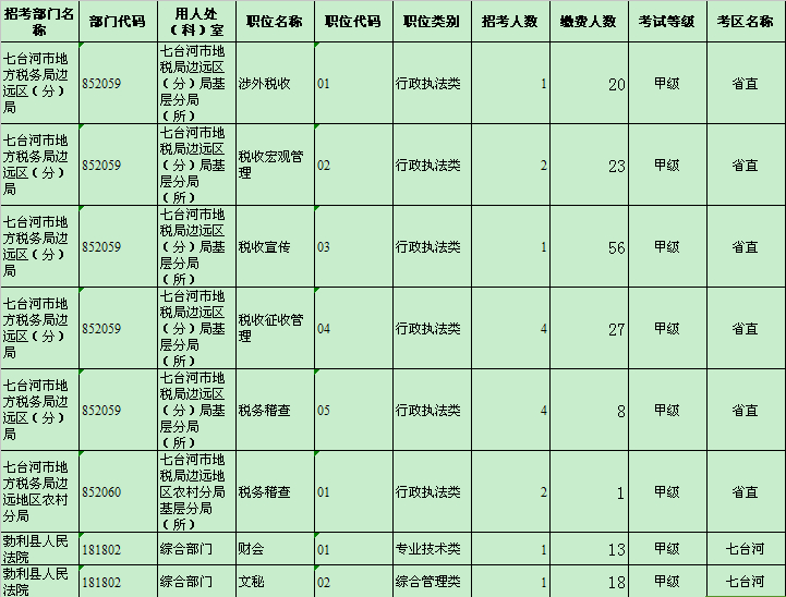 七台河地区缴费人数统计