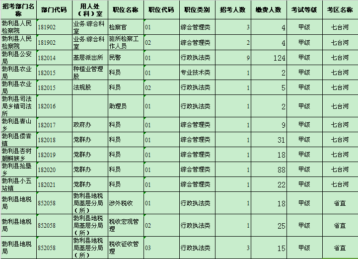 七台河地区缴费人数统计