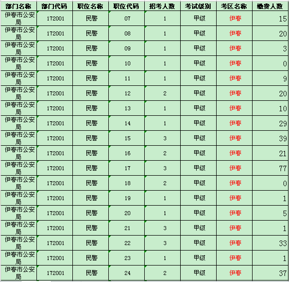 伊春地区缴费人数统计