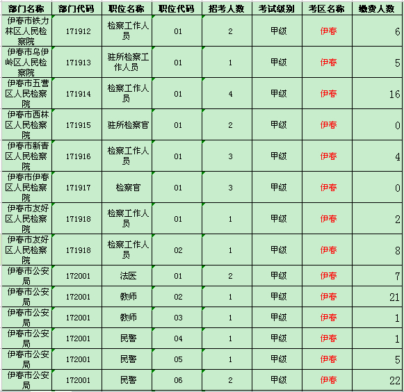 伊春地区缴费人数统计