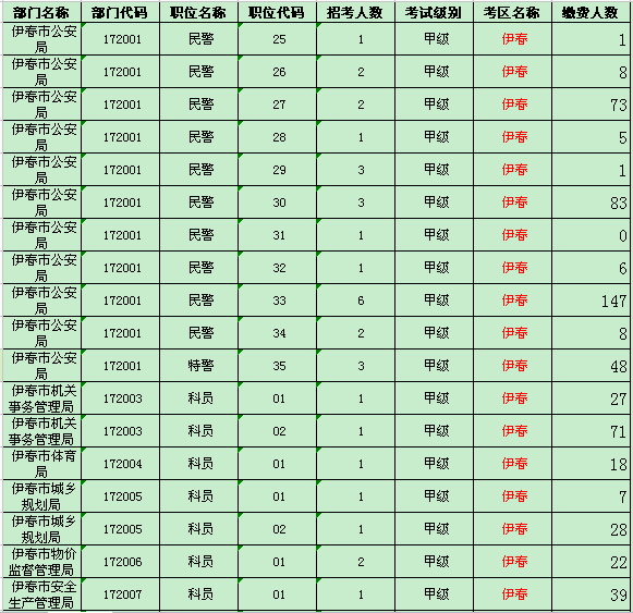 伊春地区缴费人数统计