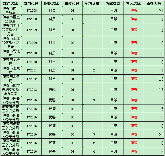 伊春地区缴费人数统计