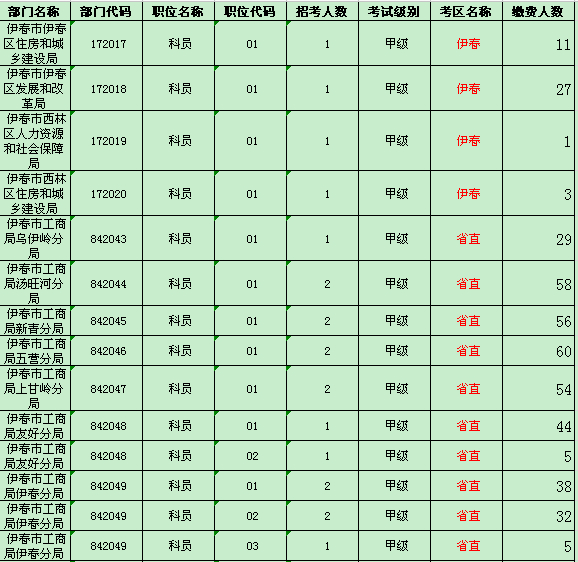 伊春地区缴费人数统计