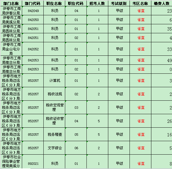 伊春地区缴费人数统计