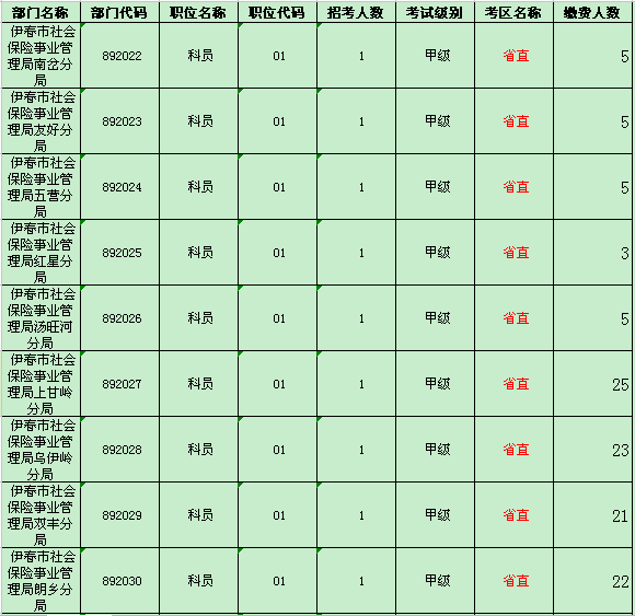 伊春地区缴费人数统计