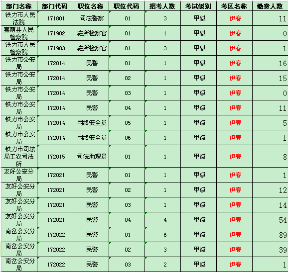 伊春地区缴费人数统计