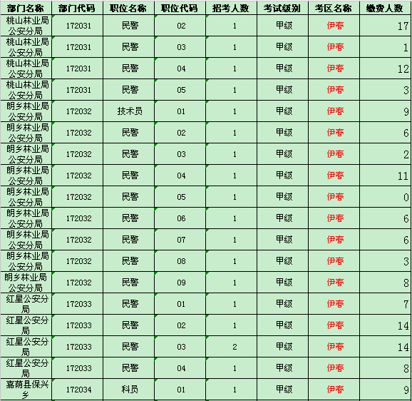 伊春地区缴费人数统计