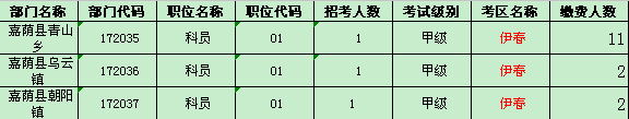 伊春地区缴费人数统计