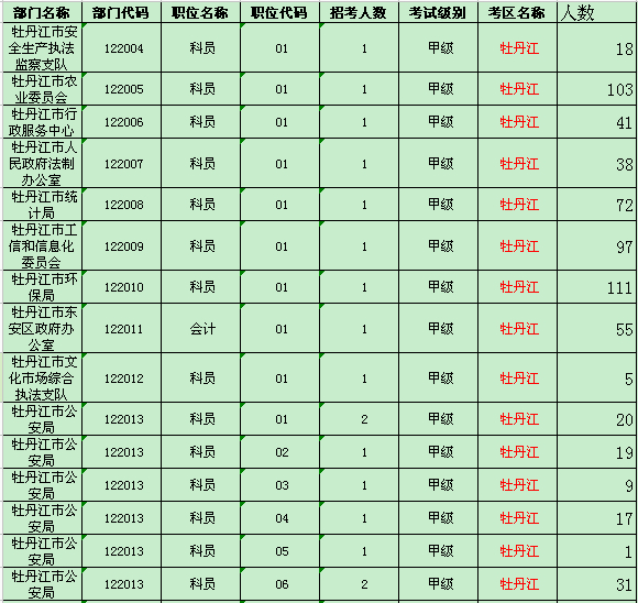 牡丹江地区缴费人数统计