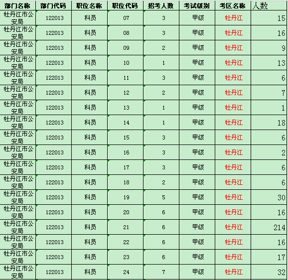 牡丹江地区缴费人数统计