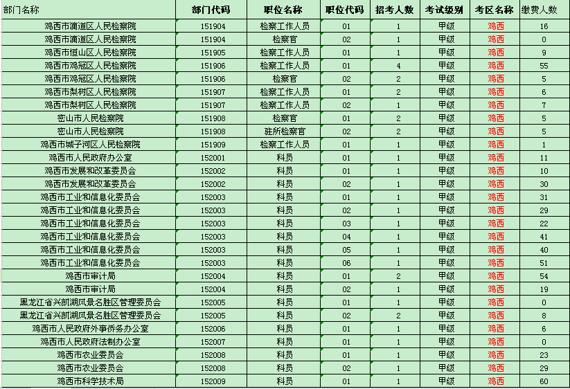 鸡西地区缴费人数统计