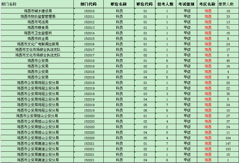 鸡西地区缴费人数统计