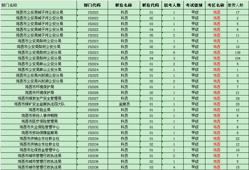 鸡西地区缴费人数统计