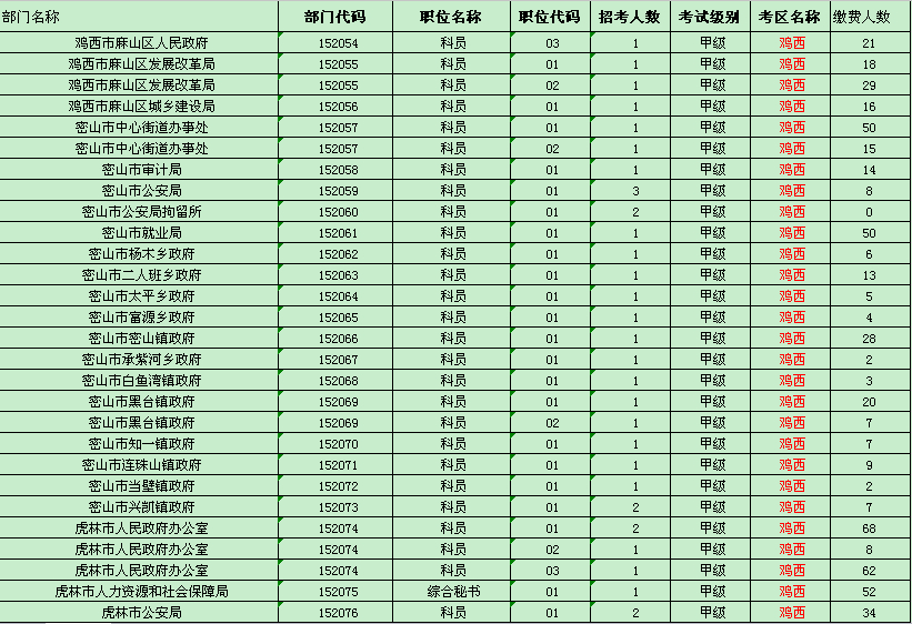 鸡西地区缴费人数统计