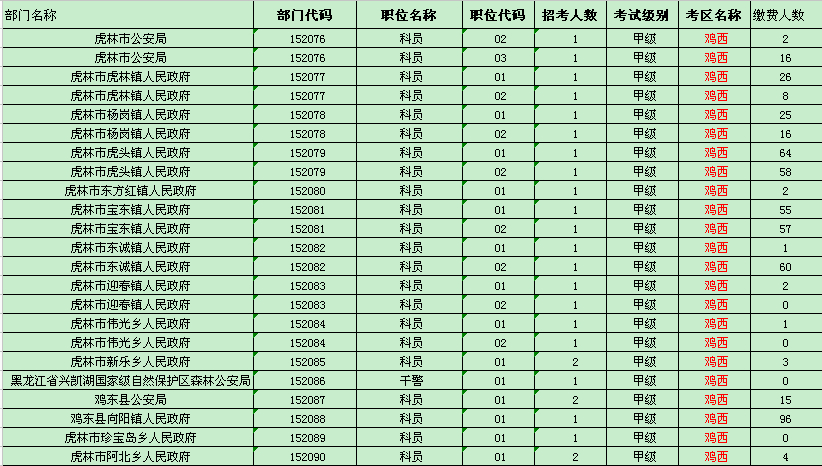 鸡西地区缴费人数统计