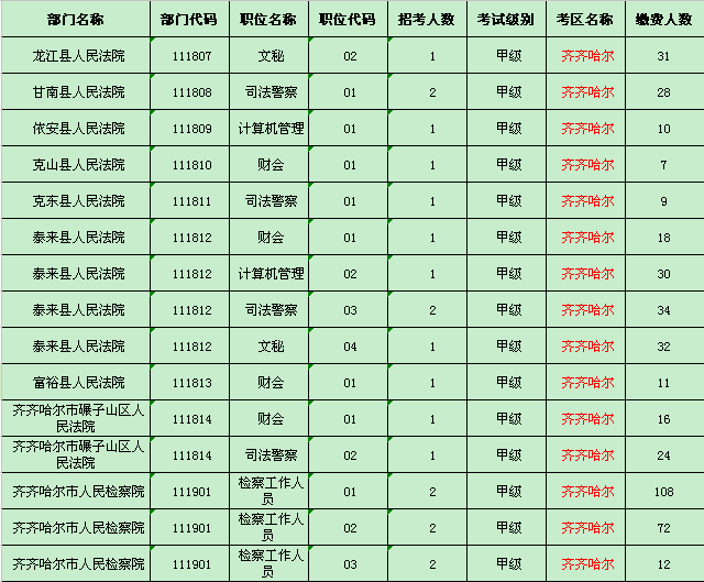 齐齐哈尔地区缴费人数统计