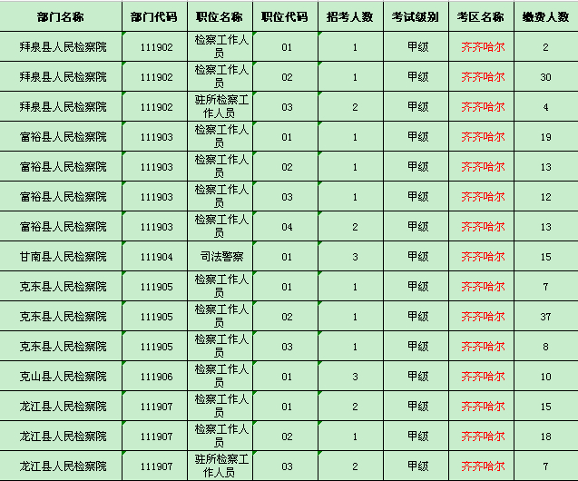 齐齐哈尔地区缴费人数统计