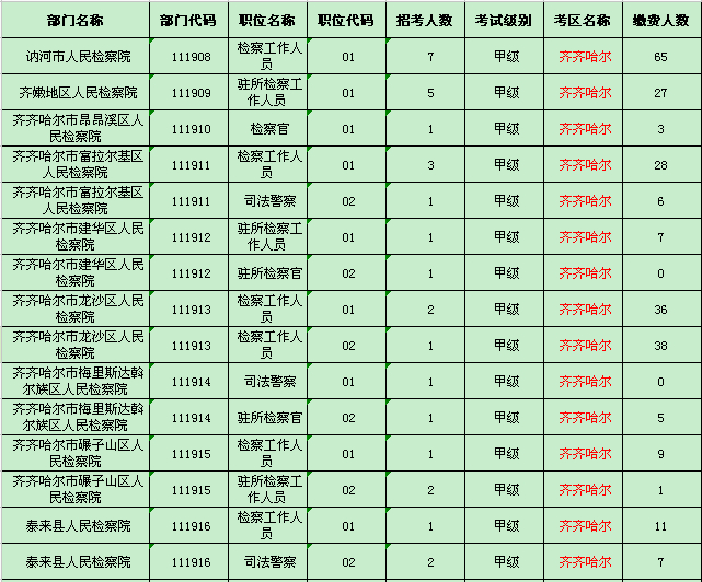 齐齐哈尔地区缴费人数统计