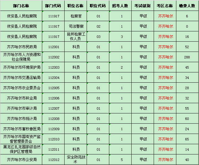 齐齐哈尔地区缴费人数统计