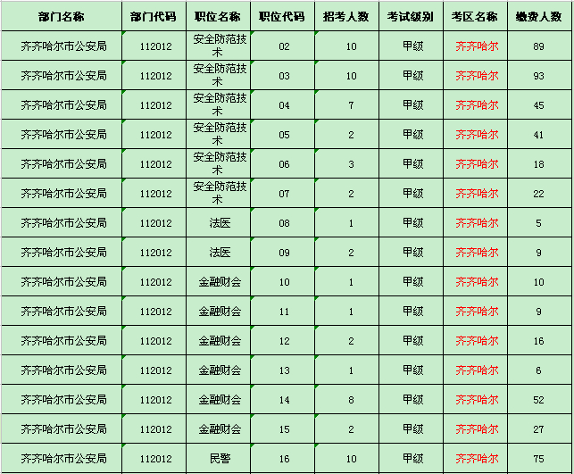 齐齐哈尔地区缴费人数统计