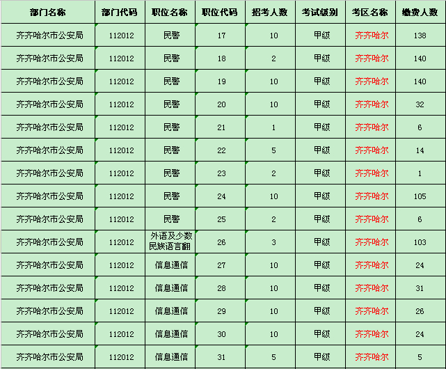 齐齐哈尔地区缴费人数统计