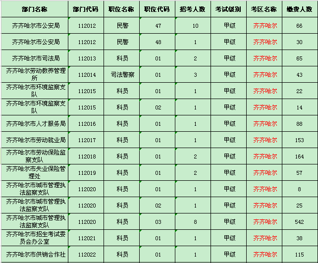 齐齐哈尔地区缴费人数统计