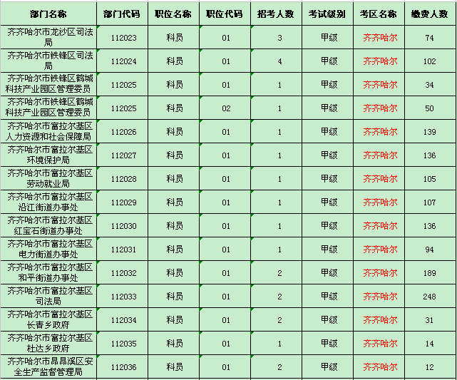 齐齐哈尔地区缴费人数统计