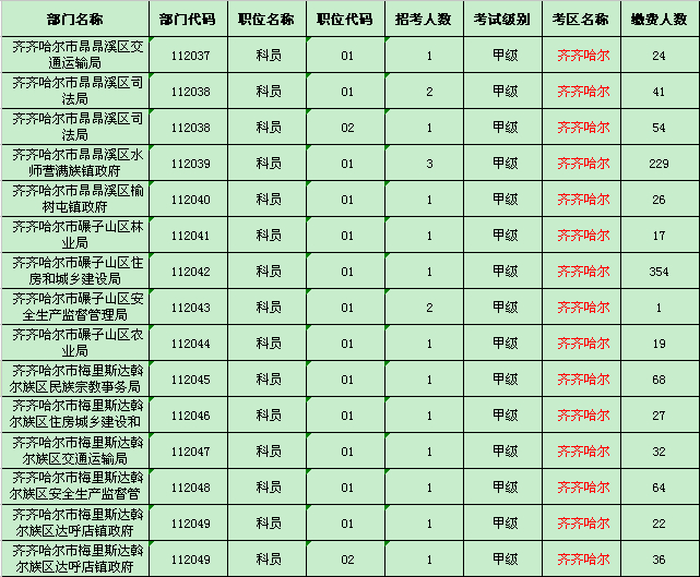 齐齐哈尔地区缴费人数统计