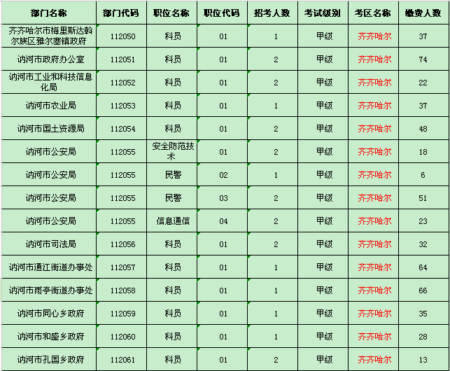 齐齐哈尔地区缴费人数统计