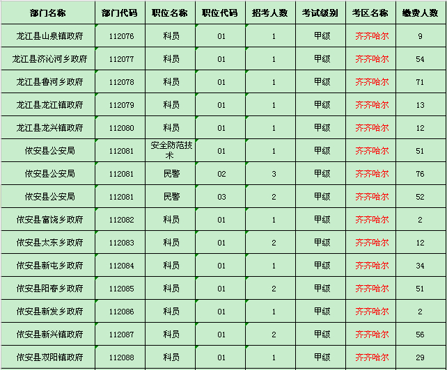 齐齐哈尔地区缴费人数统计