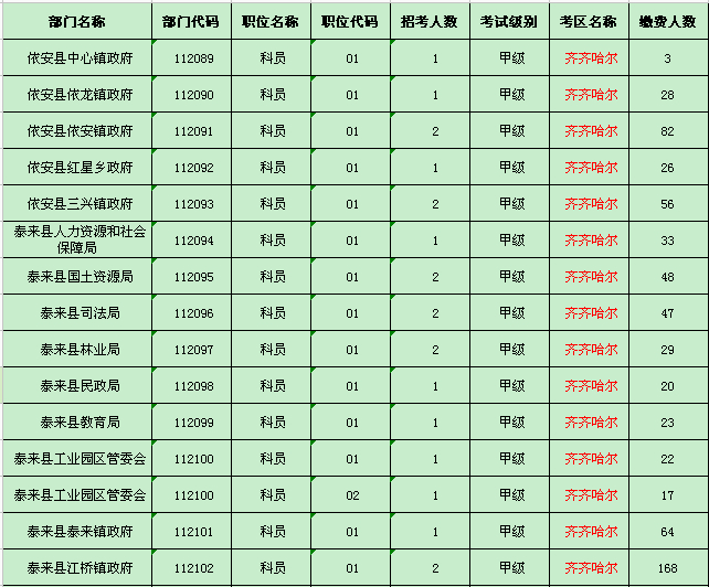 齐齐哈尔地区缴费人数统计