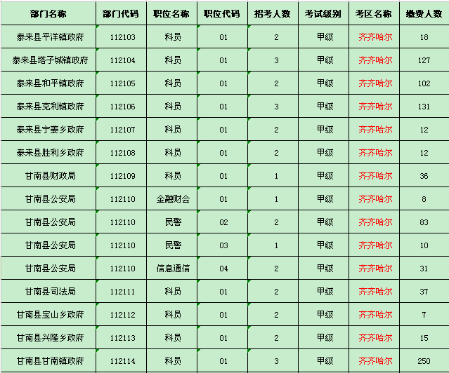 齐齐哈尔地区缴费人数统计