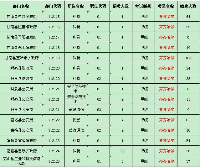 齐齐哈尔地区缴费人数统计