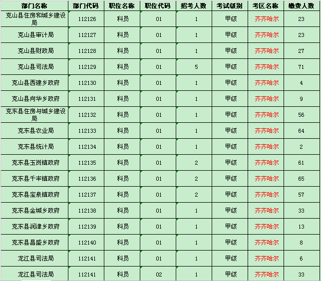 齐齐哈尔地区缴费人数统计