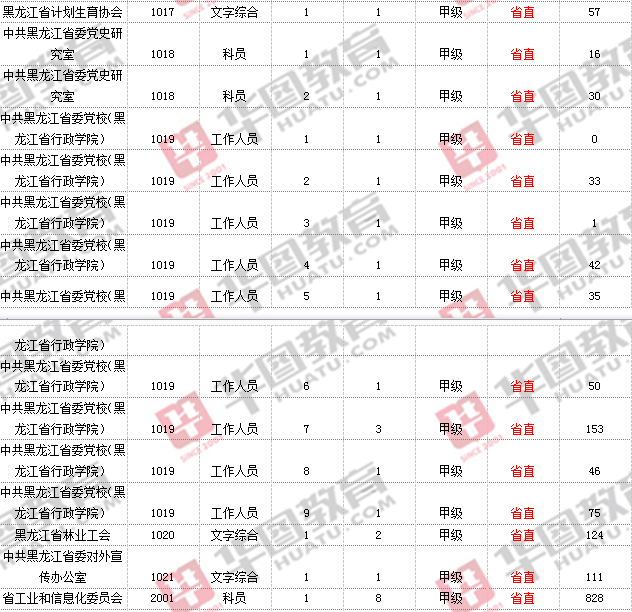 省直岗位缴费人数统计