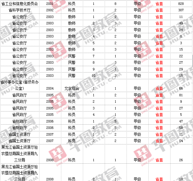 省直岗位缴费人数统计