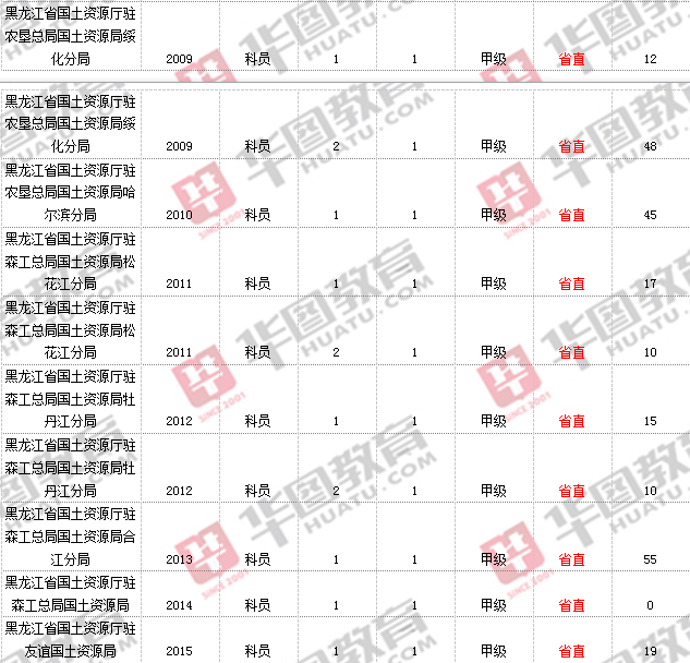 省直岗位缴费人数统计