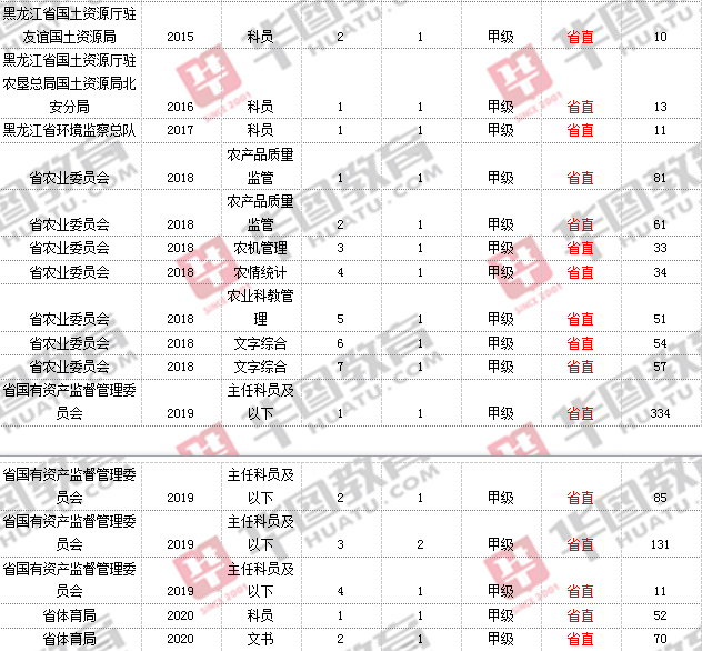 省直岗位缴费人数统计