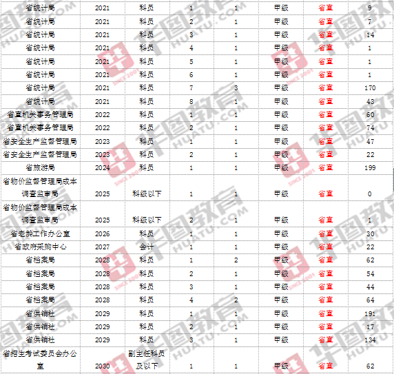 省直岗位缴费人数统计