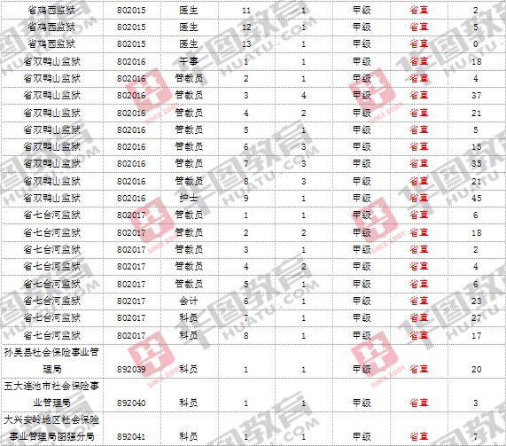 省直岗位缴费人数统计