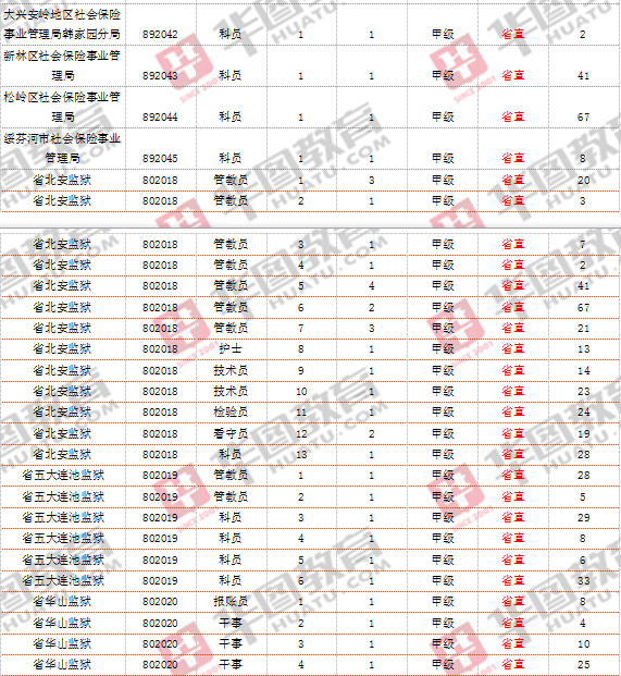 省直岗位缴费人数统计