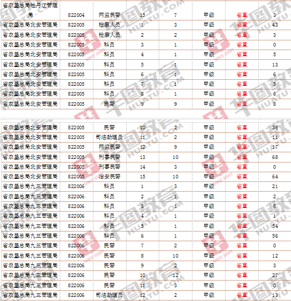 省直岗位缴费人数统计