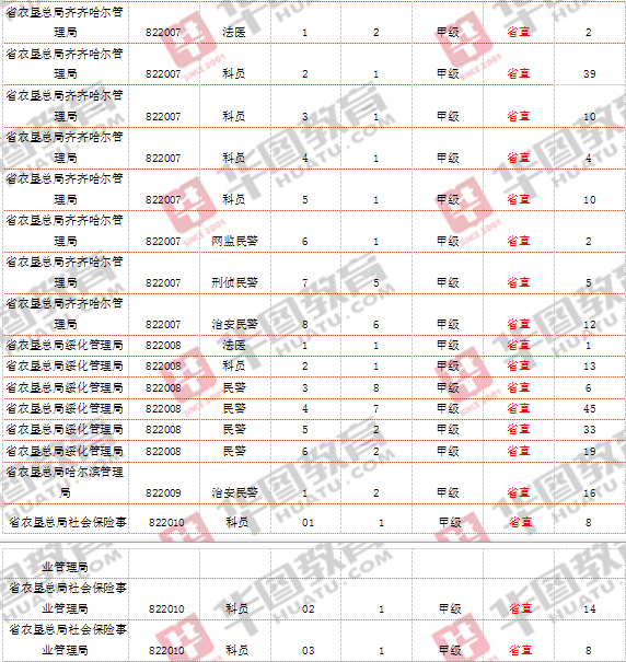 省直岗位缴费人数统计