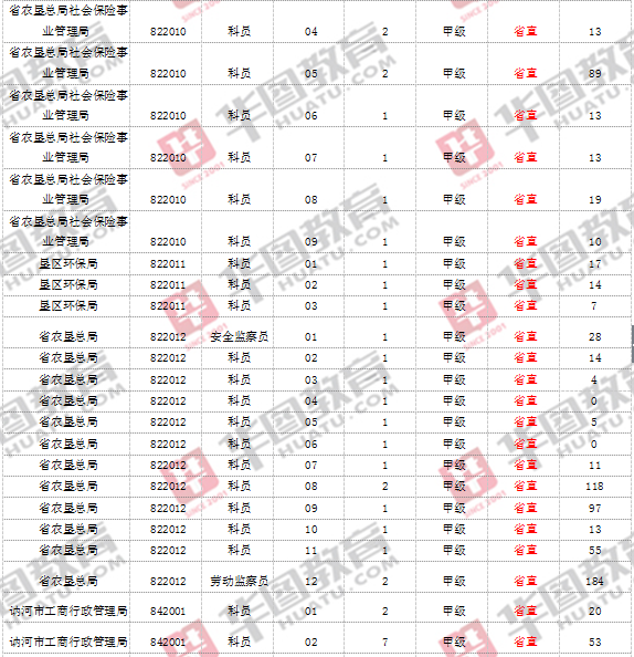 省直岗位缴费人数统计