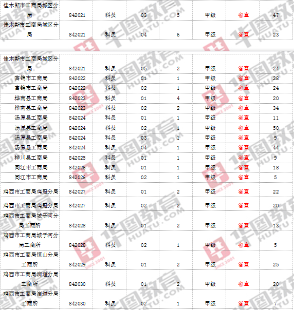 省直岗位缴费人数统计