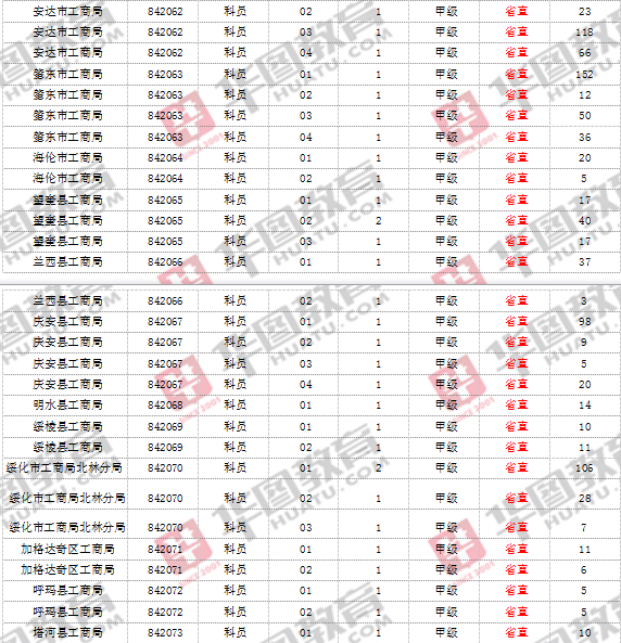 省直岗位缴费人数统计