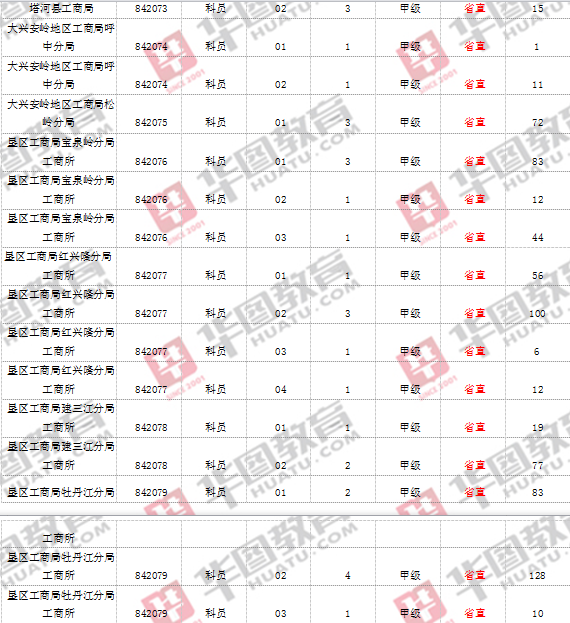 省直岗位缴费人数统计